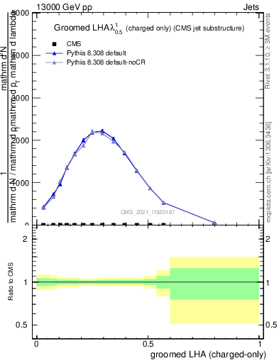 Plot of j.lha.gc in 13000 GeV pp collisions