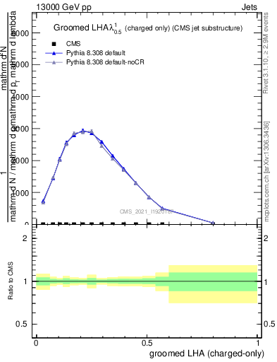 Plot of j.lha.gc in 13000 GeV pp collisions
