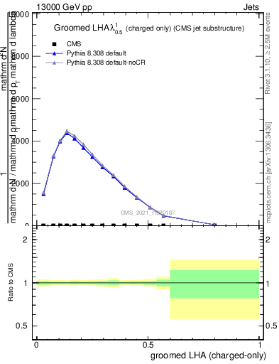 Plot of j.lha.gc in 13000 GeV pp collisions