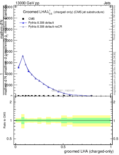 Plot of j.lha.gc in 13000 GeV pp collisions