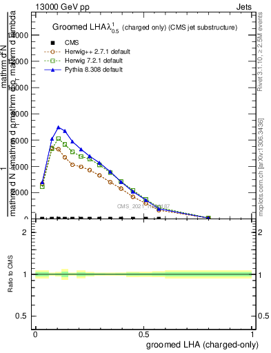 Plot of j.lha.gc in 13000 GeV pp collisions