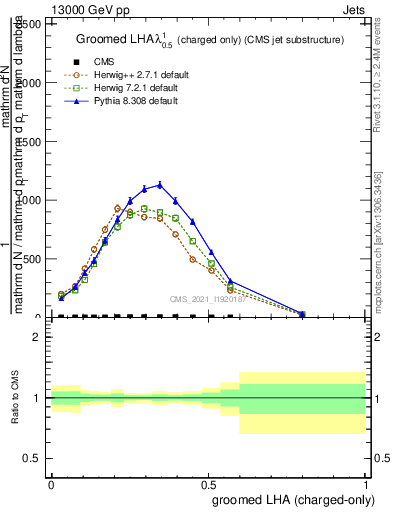 Plot of j.lha.gc in 13000 GeV pp collisions