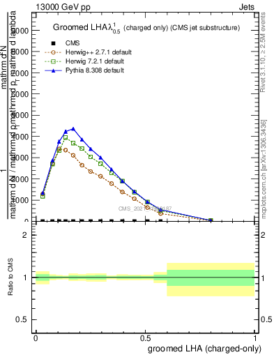 Plot of j.lha.gc in 13000 GeV pp collisions