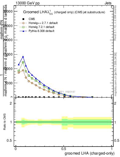Plot of j.lha.gc in 13000 GeV pp collisions