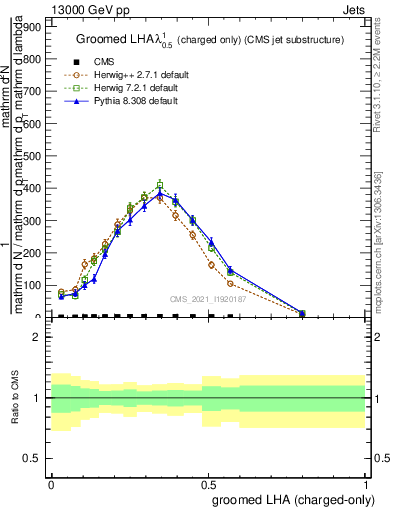 Plot of j.lha.gc in 13000 GeV pp collisions