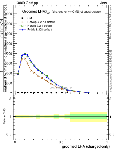 Plot of j.lha.gc in 13000 GeV pp collisions