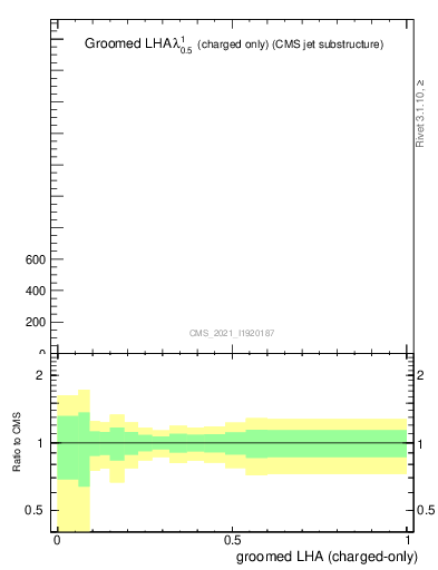 Plot of j.lha.gc in 13000 GeV pp collisions