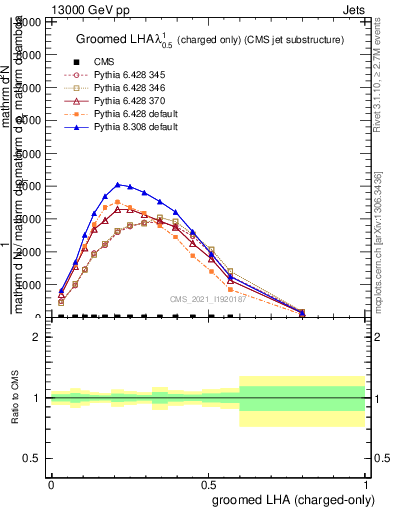 Plot of j.lha.gc in 13000 GeV pp collisions
