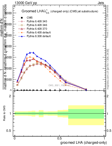 Plot of j.lha.gc in 13000 GeV pp collisions