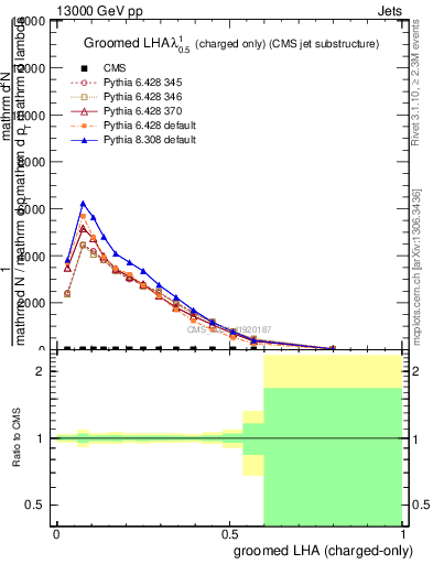 Plot of j.lha.gc in 13000 GeV pp collisions