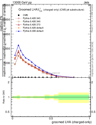Plot of j.lha.gc in 13000 GeV pp collisions
