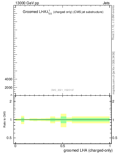 Plot of j.lha.gc in 13000 GeV pp collisions