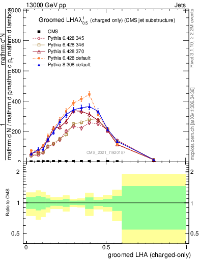 Plot of j.lha.gc in 13000 GeV pp collisions