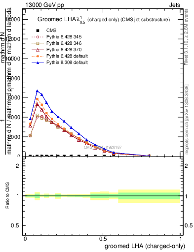 Plot of j.lha.gc in 13000 GeV pp collisions