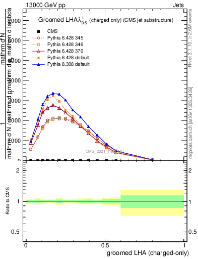 Plot of j.lha.gc in 13000 GeV pp collisions
