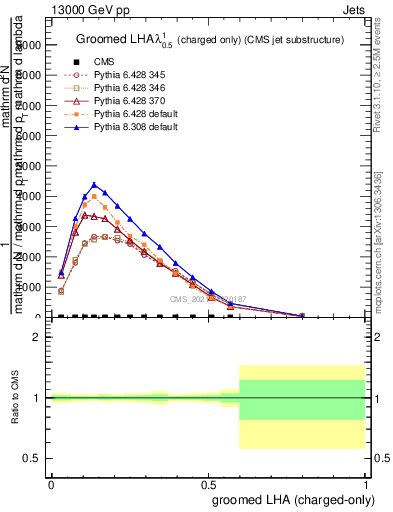 Plot of j.lha.gc in 13000 GeV pp collisions