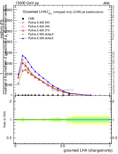 Plot of j.lha.gc in 13000 GeV pp collisions