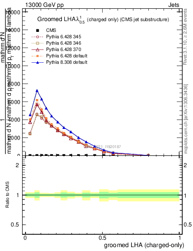 Plot of j.lha.gc in 13000 GeV pp collisions