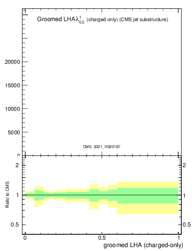 Plot of j.lha.gc in 13000 GeV pp collisions