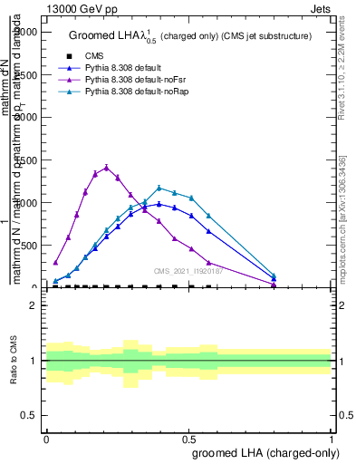 Plot of j.lha.gc in 13000 GeV pp collisions