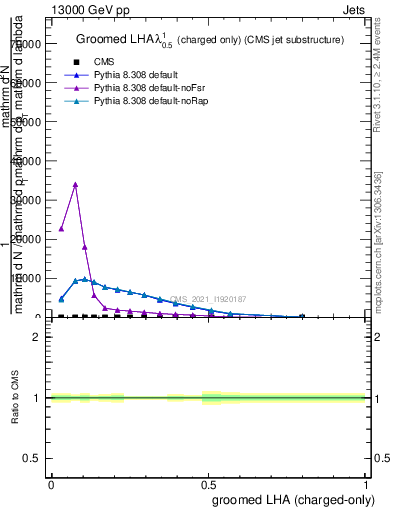 Plot of j.lha.gc in 13000 GeV pp collisions