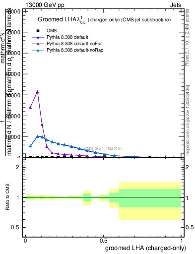 Plot of j.lha.gc in 13000 GeV pp collisions