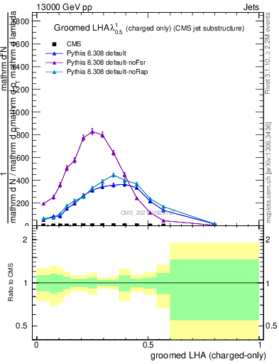 Plot of j.lha.gc in 13000 GeV pp collisions