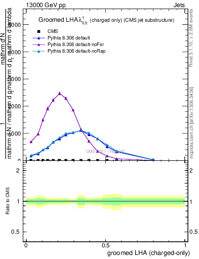 Plot of j.lha.gc in 13000 GeV pp collisions