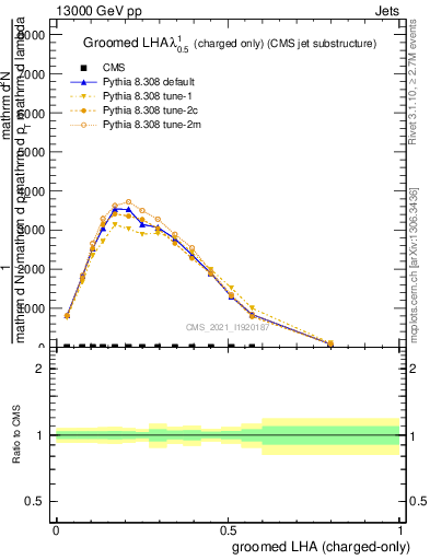 Plot of j.lha.gc in 13000 GeV pp collisions
