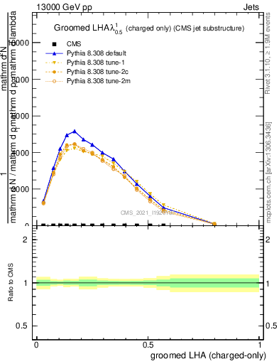 Plot of j.lha.gc in 13000 GeV pp collisions