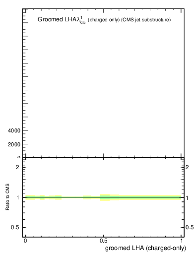 Plot of j.lha.gc in 13000 GeV pp collisions