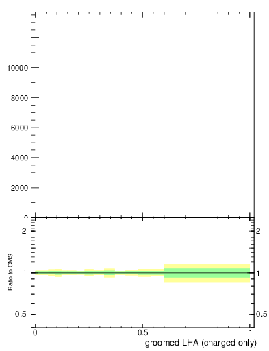 Plot of j.lha.gc in 13000 GeV pp collisions