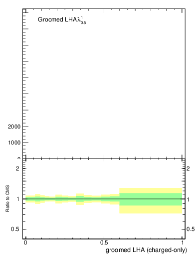 Plot of j.lha.gc in 13000 GeV pp collisions