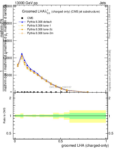 Plot of j.lha.gc in 13000 GeV pp collisions