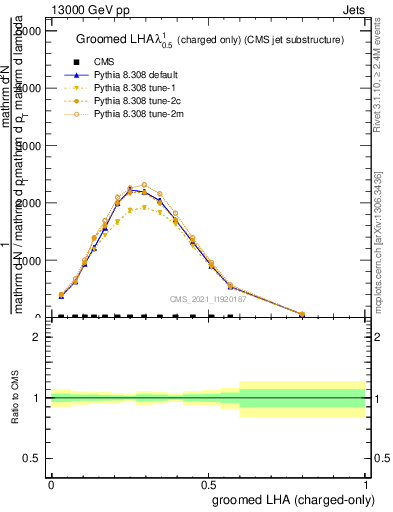 Plot of j.lha.gc in 13000 GeV pp collisions