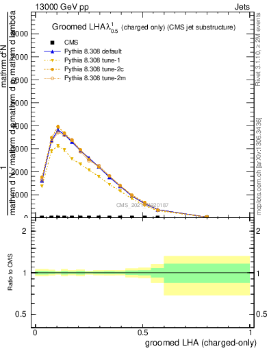 Plot of j.lha.gc in 13000 GeV pp collisions