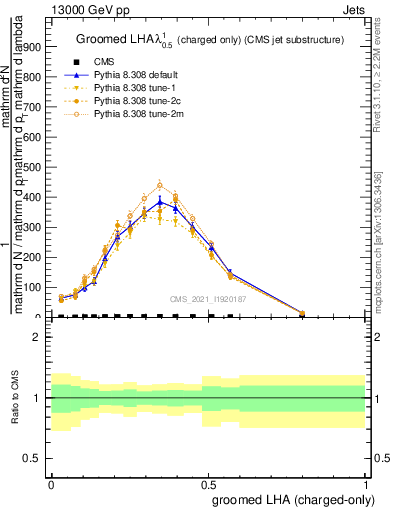 Plot of j.lha.gc in 13000 GeV pp collisions