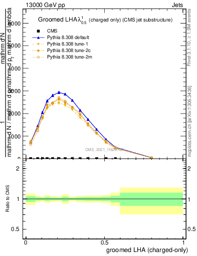 Plot of j.lha.gc in 13000 GeV pp collisions