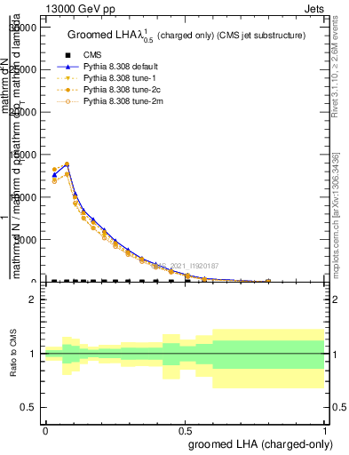 Plot of j.lha.gc in 13000 GeV pp collisions