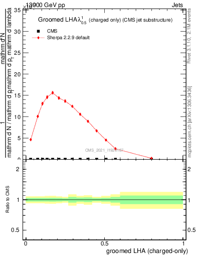 Plot of j.lha.gc in 13000 GeV pp collisions