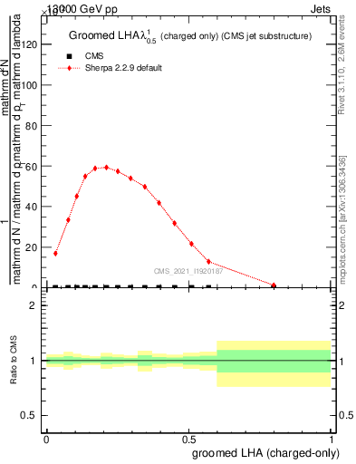 Plot of j.lha.gc in 13000 GeV pp collisions