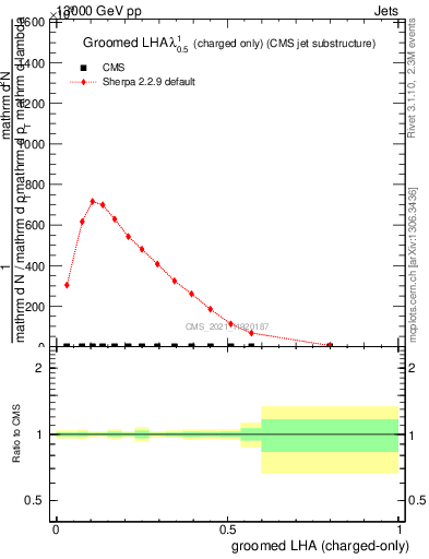 Plot of j.lha.gc in 13000 GeV pp collisions