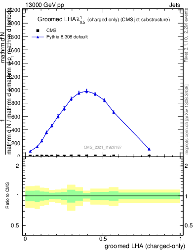 Plot of j.lha.gc in 13000 GeV pp collisions