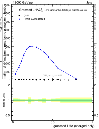Plot of j.lha.gc in 13000 GeV pp collisions