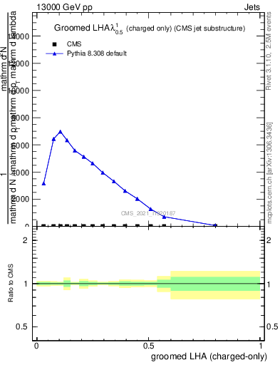 Plot of j.lha.gc in 13000 GeV pp collisions