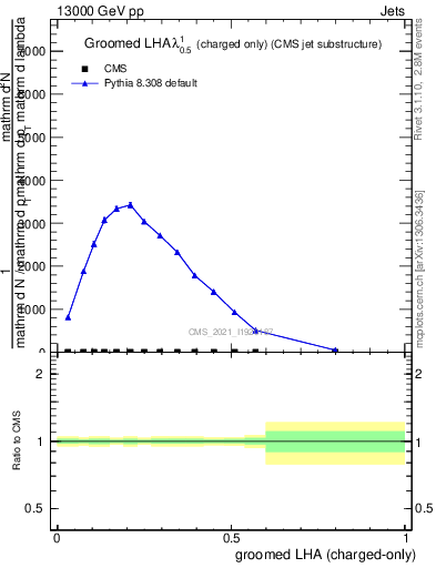 Plot of j.lha.gc in 13000 GeV pp collisions