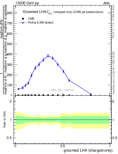 Plot of j.lha.gc in 13000 GeV pp collisions