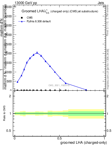 Plot of j.lha.gc in 13000 GeV pp collisions