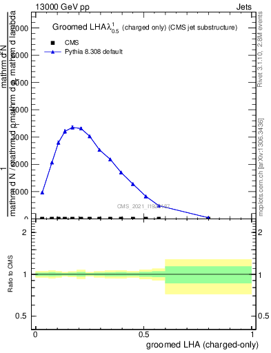 Plot of j.lha.gc in 13000 GeV pp collisions