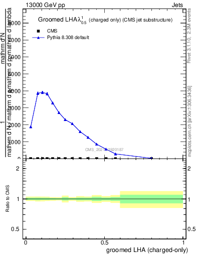 Plot of j.lha.gc in 13000 GeV pp collisions